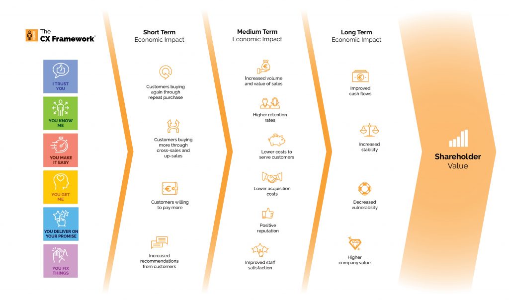 CX Framework_Shareholder Value_Graphic