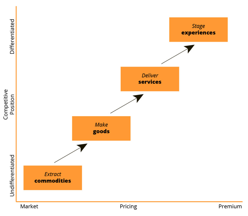 The Progression of Economic Value Graph